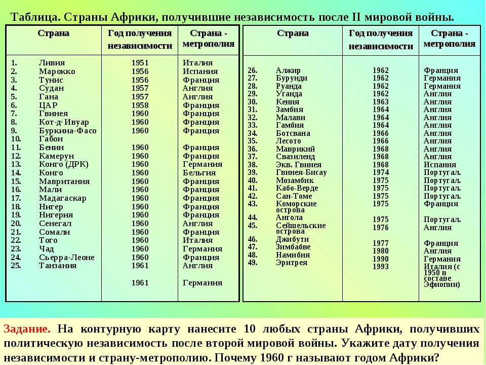 Столицы стран африки численность населения. Таблица страны Африки 7 класс. Страны Африки таблица. Таблица страны Африки 7. Страны Африки получившие независимость после второй мировой.