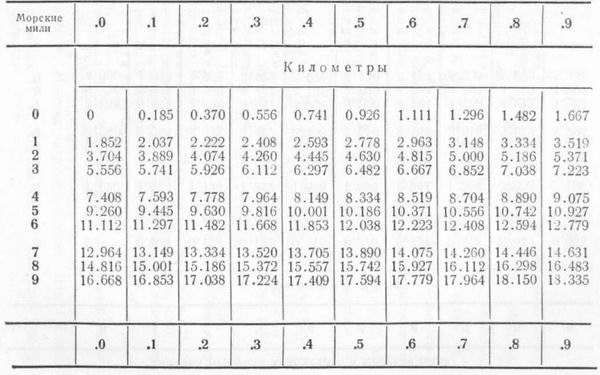 Перевод шагов в км. Мили в км таблица. Таблица мили в километры. Таблица миль в километры. Мили в км перевести.