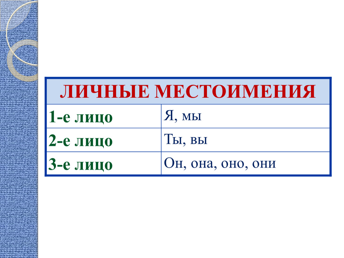 Личные местоимения 4 класс 1 урок. 1-Е лицо. Личные местоимения в русском языке. 2-Е лицо. 1-Е лицо 2-е лицо 3-е лицо.