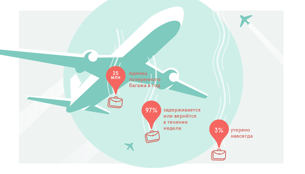 Потеряли багаж в аэропорту. Статистика утери багажа в аэропортах. Инфографика багаж. Схема поиска багажа. Статистика по утрате багажа в аэропорту.