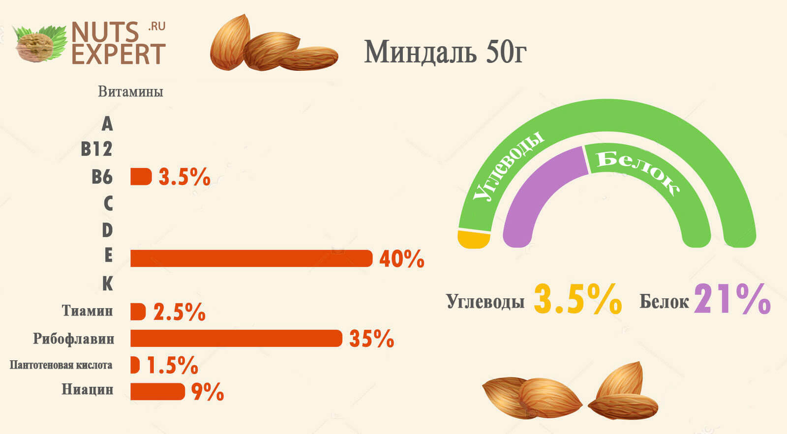 Миндаль калорийность. Миндаль энергетическая ценность 100 грамм. Орехи миндаль БЖУ на 100 грамм. Калорийность орехов 100 калорий миндаль. Пищевая ценность миндаля в 100 граммах.