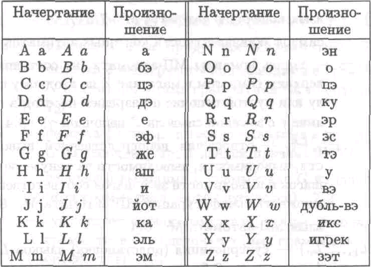 Строчные буквы латинского алфавита. Прописные буквы латинского алфавита. Латинский алфавит прописные буквы с произношением. Латинский алфавит прописные и заглавные буквы. Латинский алфавит прописные буквы с переводом на русский.