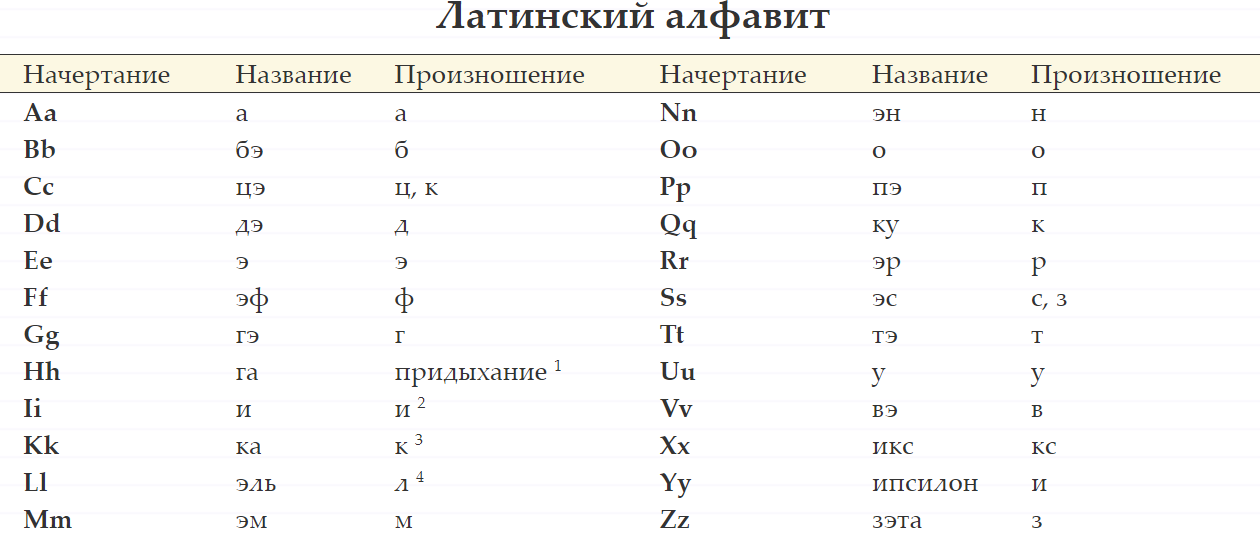 Конечно транскрипция. Латинский язык алфавит с произношением для начинающих. Латинский язык алфавит с произношением для медиков. Латинский язык в медицине алфавит. Латинский алфавит с произношением для медиков.