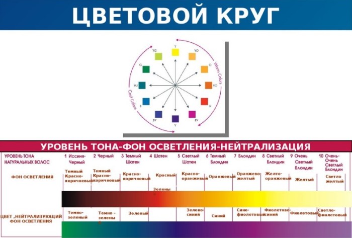 Что такое фон осветления волос определение