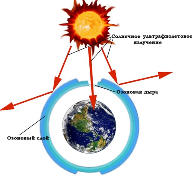 Разрушение озонового слоя рисунок