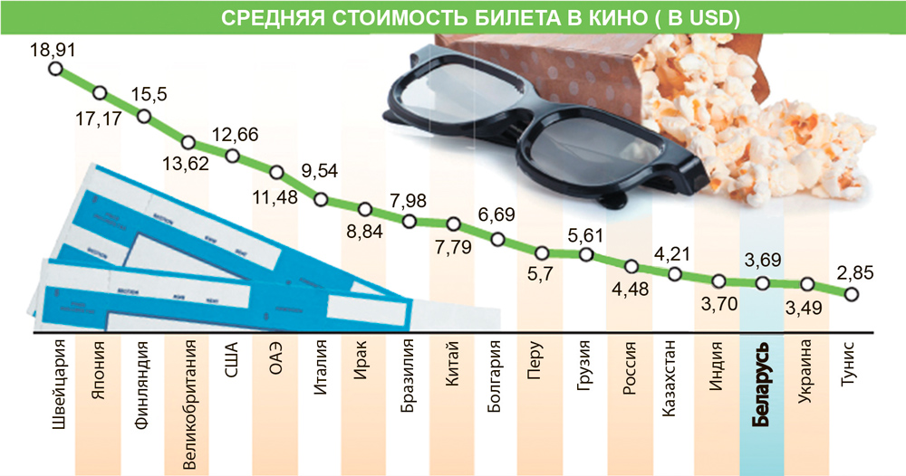 Сколько в среднем. Средняя стоимость билета в кино. Средняя цена билета в кинотеатр. Средняя стоимость билета в кино в России. Средняя цена на билет в кино в Москве.