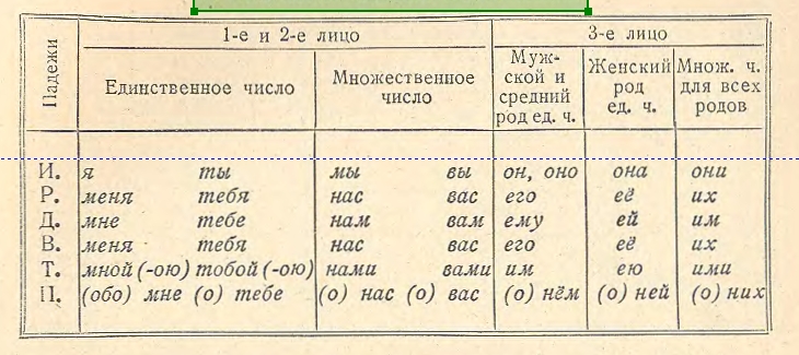 По всем правилам падеж местоимения