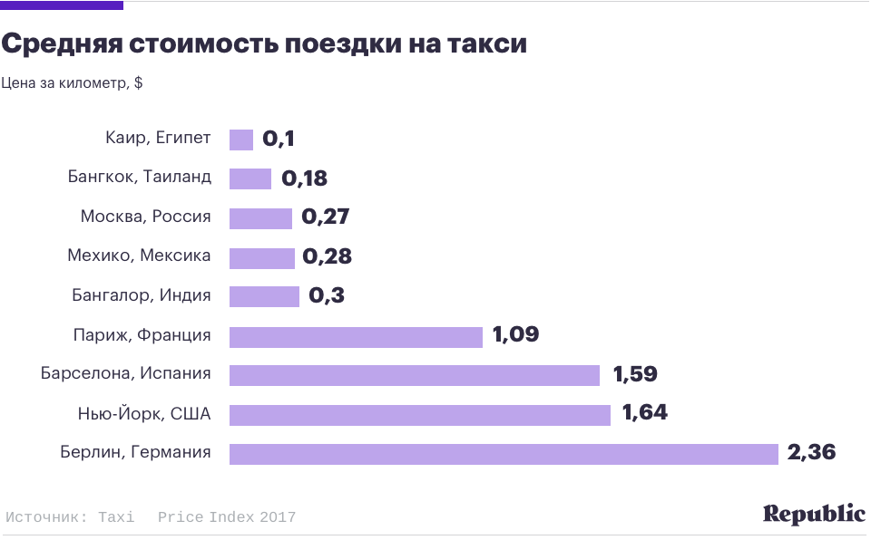 Средний км. Расценки таксистов за километр. Средняя стоимость такси. Себестоимость такси. Сколько стоит 1 км в такси.