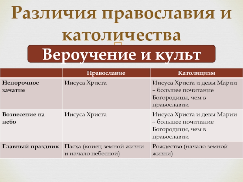 Ветви направления католицизма. Различия между католической и православной Церковью. Основные отличия Православия от католицизма.