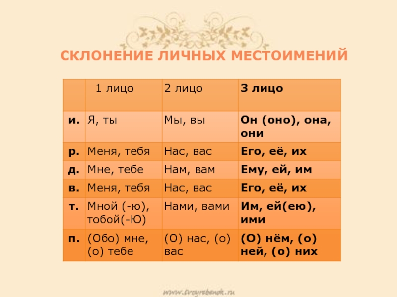 Картинки склонения местоимений