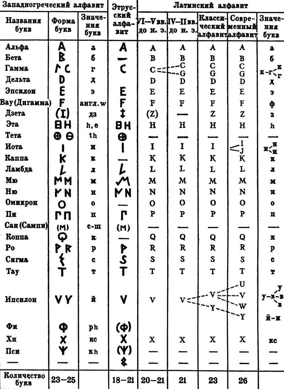 Символы латинского алфавита. Прописные буквы латинского алфавита. Латинский язык буквы. Латинский мертвый язык алфавит. Латинский алфавит буквы с переводом на русский.