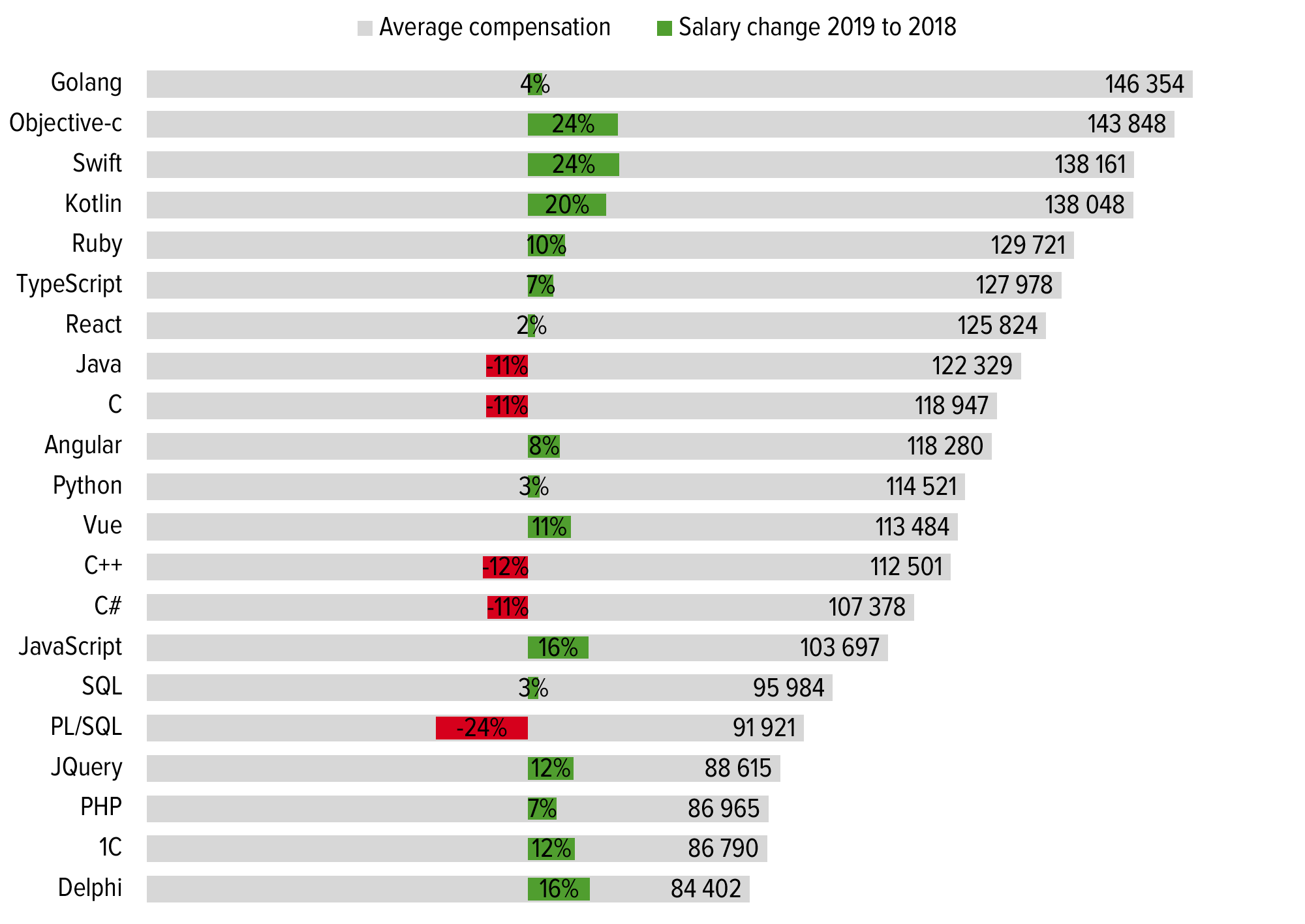 Самые распространенные языки программирования. Таблица популярности языков программирования. Наиболее распространенные языки программирования. График использования языков программирования.